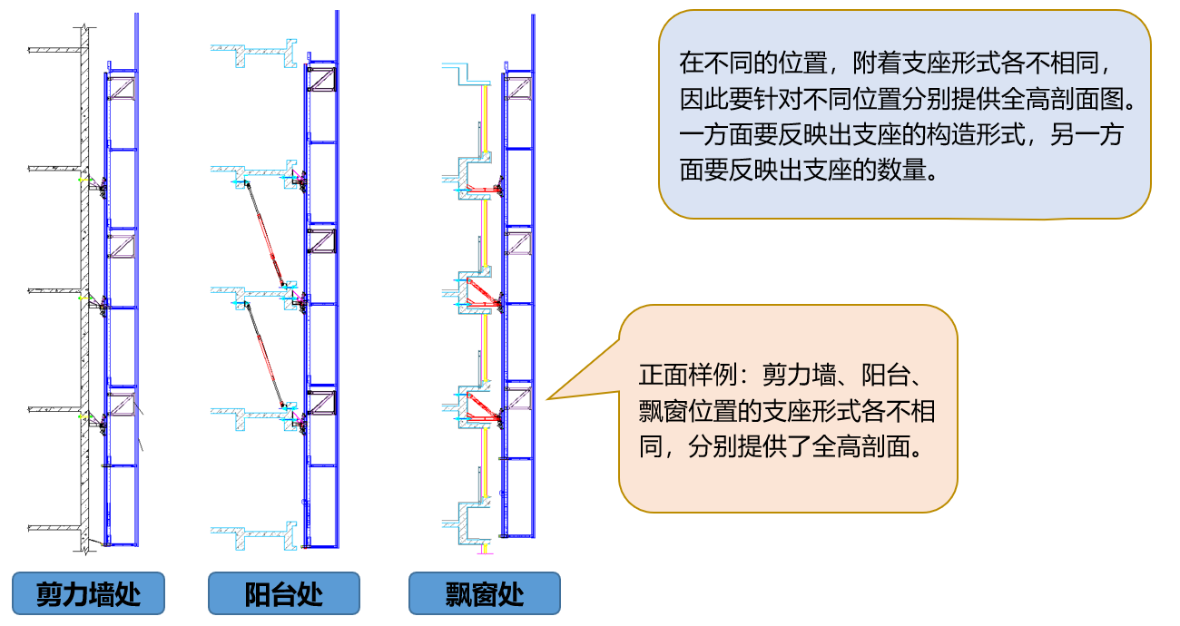 在不同的位置，附着支座形式各不相同，因此要针对不同位置分别提供全高剖面图。一方面要反映出支座的构造形式，另一方面要反映出支座的数量。