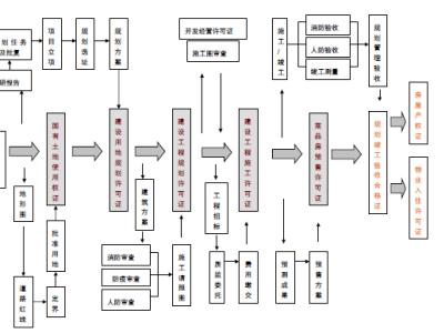 房地产开发项目建设报批报建流程图，两个版本可编辑