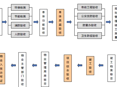 物业验收入住流程图