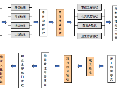 物业验收入住流程图