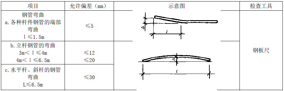 1.钢管弯曲变形应符合下表的规定：