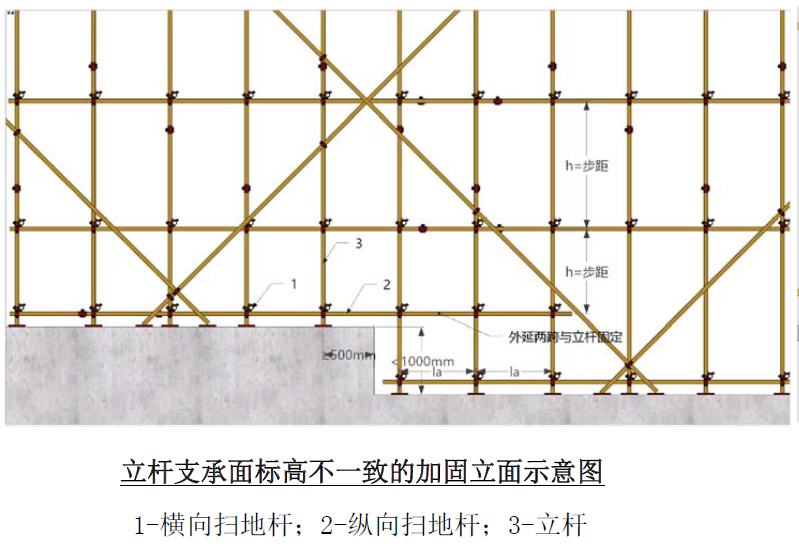 立杆支承面标高不一致的加固立面示意图