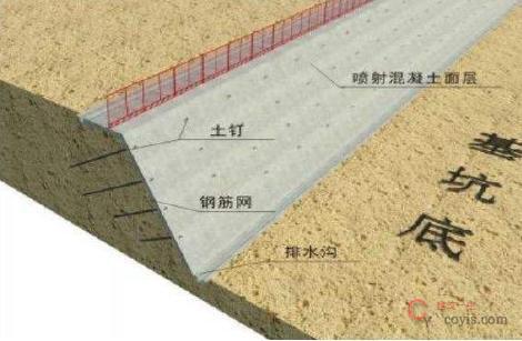 【正确】按设计坡率施工