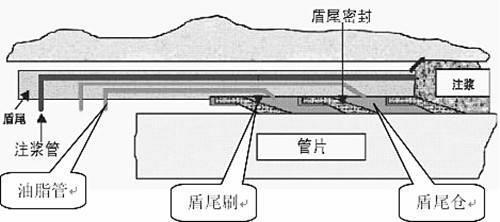 【正确】施工中设备保养检修到位、严格同步注浆、管片选型管理