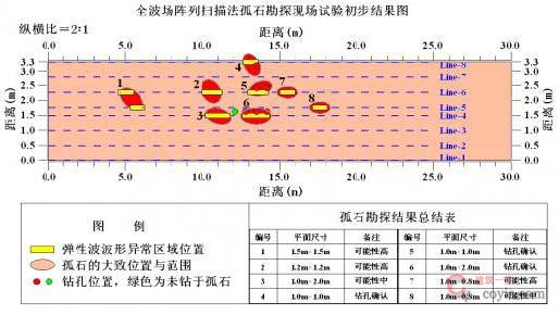 【正确】预处理孤石及相关预案制定落实到位