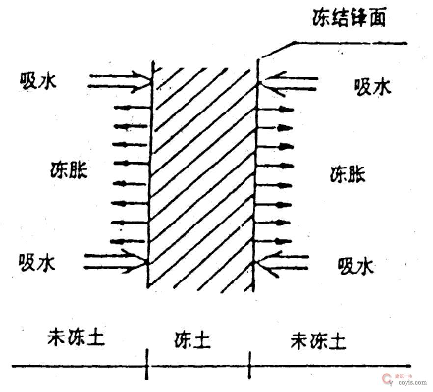 【正确】冷冻法加固