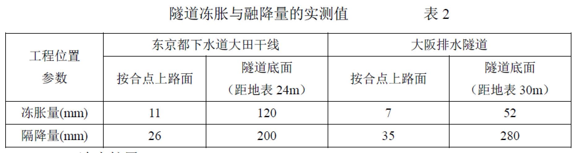 【正确】冷冻法加固