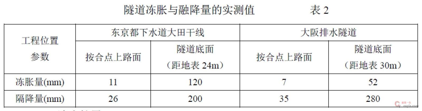 【正确】冷冻法加固