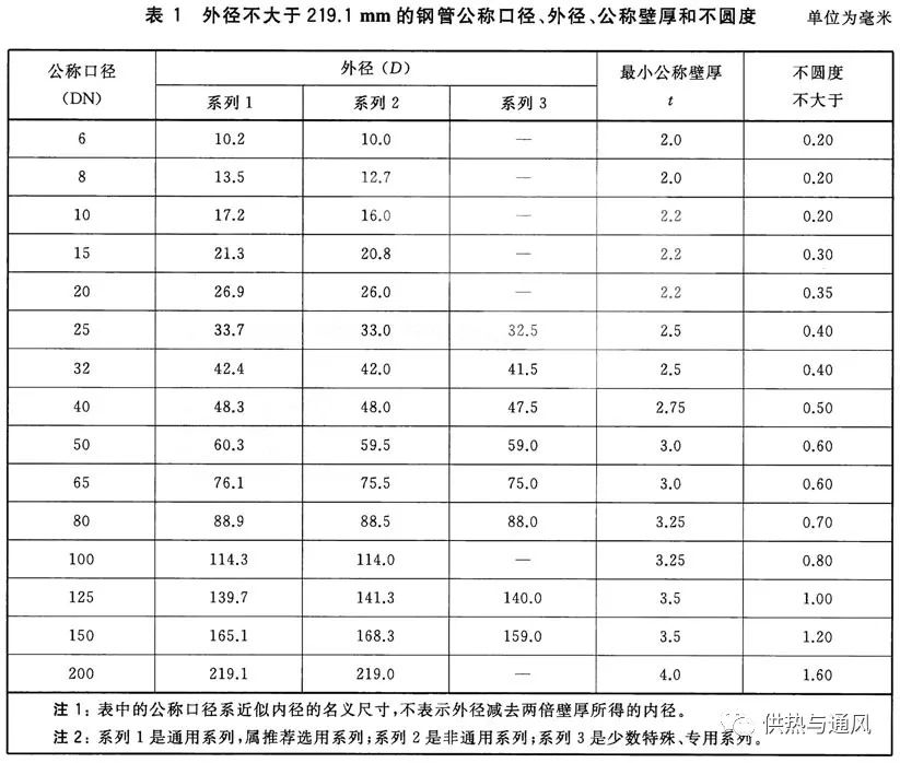 公称直径DN65与DN70的区别