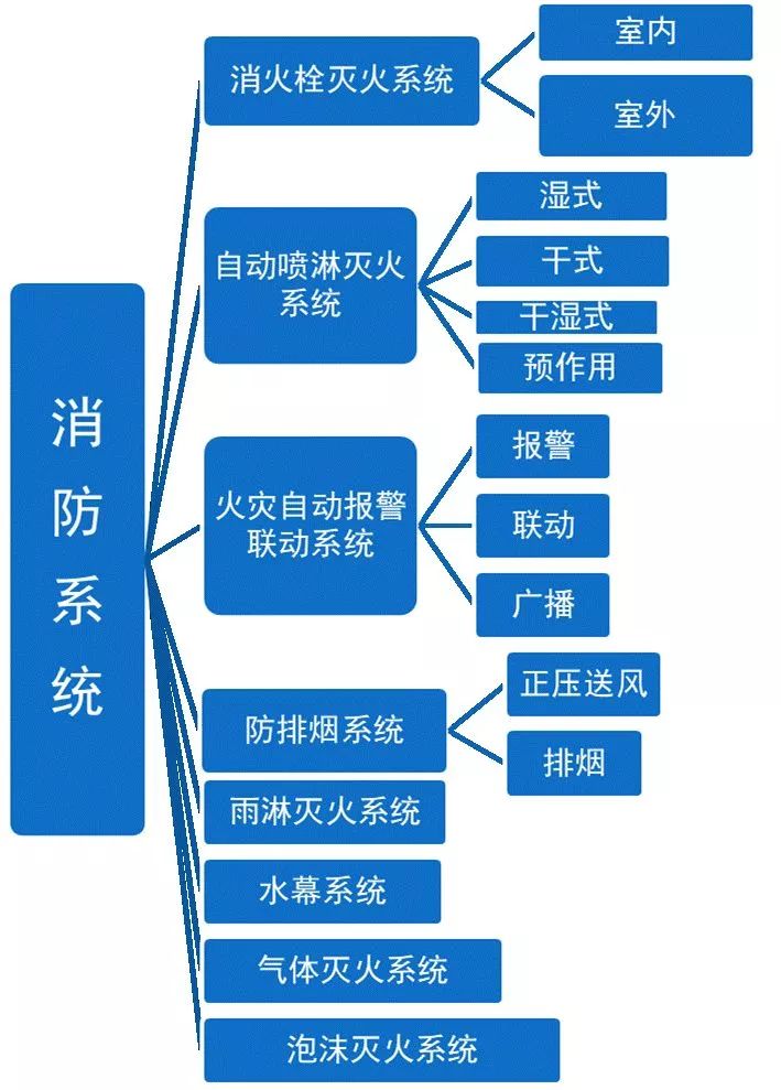 如何快速看懂消防工程图？