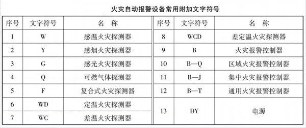 如何快速看懂消防工程图？