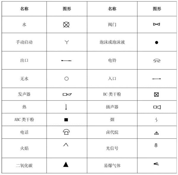 如何快速看懂消防工程图？