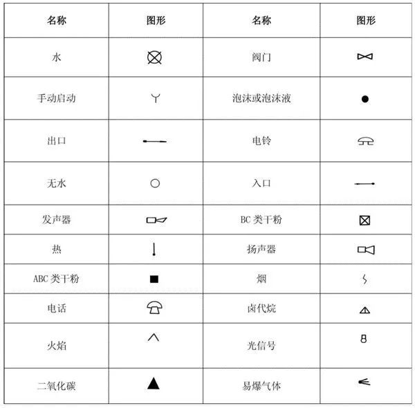 如何快速看懂消防工程图？