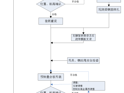 装配式建筑流程汇总