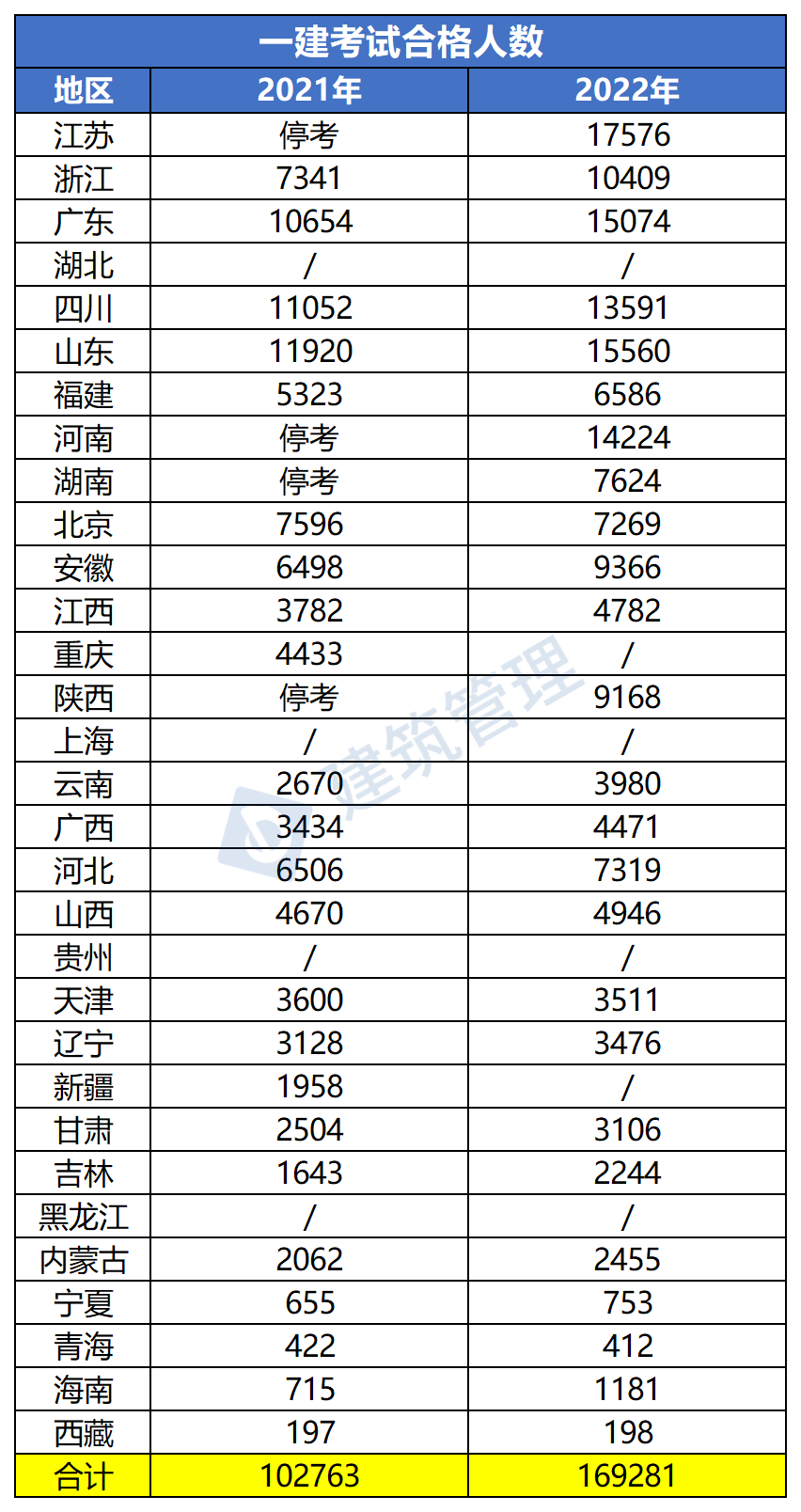 祝贺！近17万人考试成绩合格！