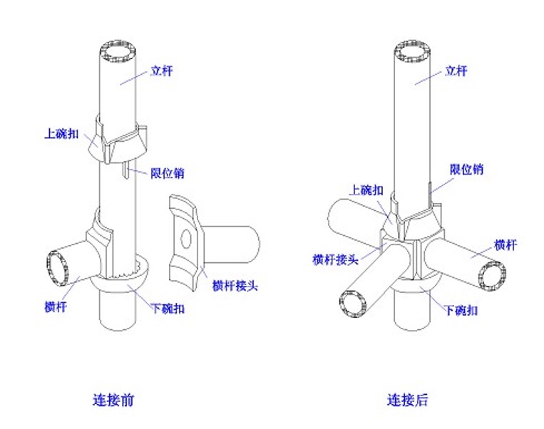 碗扣节点构成：由上碗扣、下碗扣、立杆、横杆接头和上碗扣限位销组成