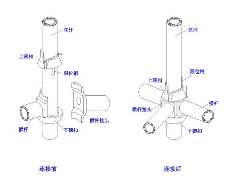 碗扣节点构成：由上碗扣、下碗扣、立杆、横杆接头和上碗扣限位销组成