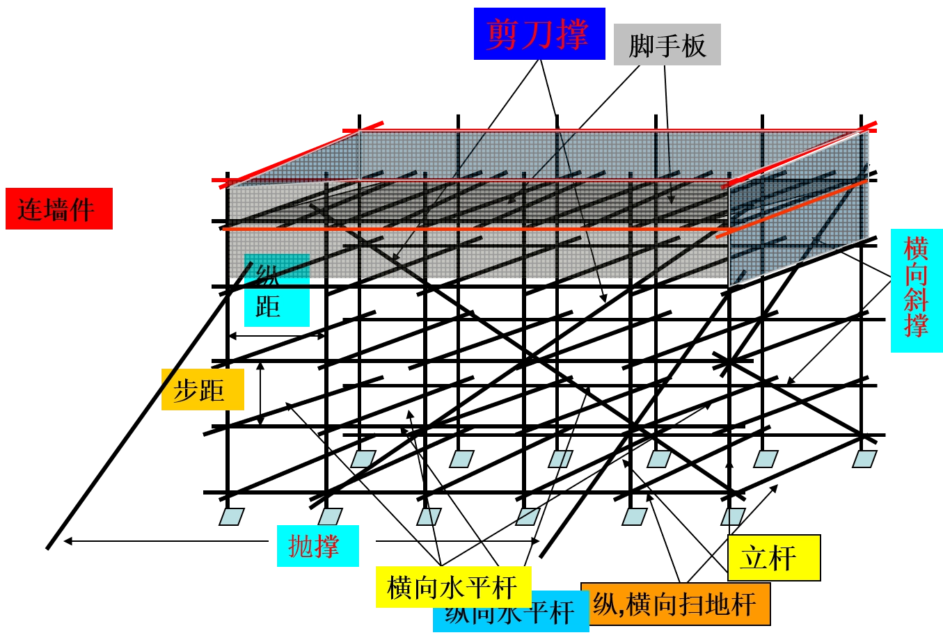 脚手架构造要求