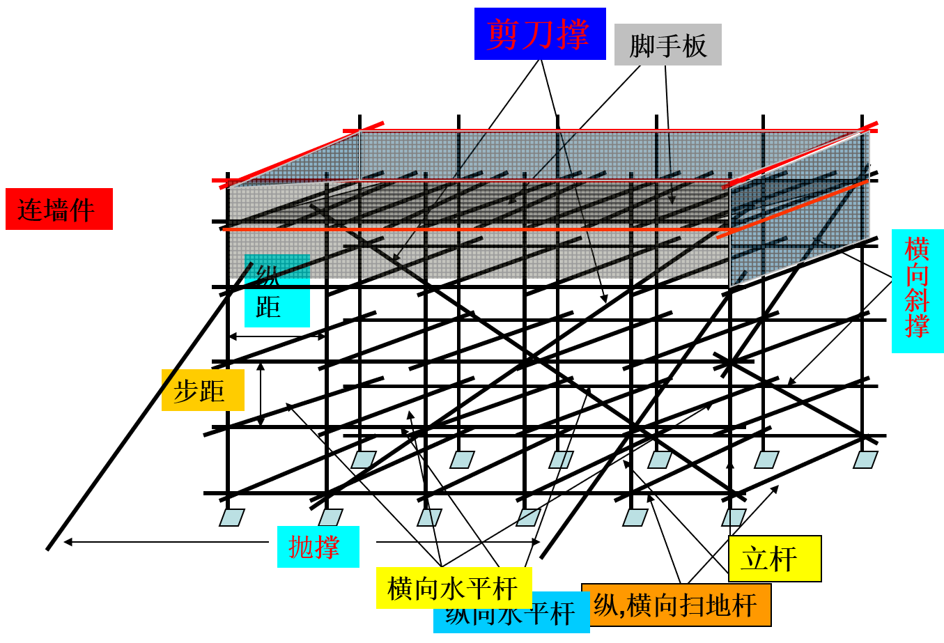 脚手架构造要求