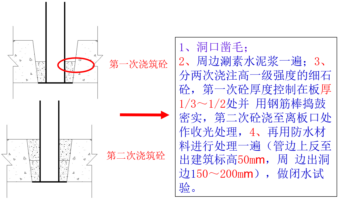 1、洞口凿毛； 2、周边涮素水泥浆一遍；3、分两次浇注高一级强度的细石砼，第一次砼厚度控制在板厚1/3～1/2处并 用钢筋棒捣鼓密实，第二次砼浇至离板口处作收光处理，4、再用防水材料进行处理一遍（管边上反至出建筑标高50mm，周 边出洞边150～200mm），做闭水试验。 