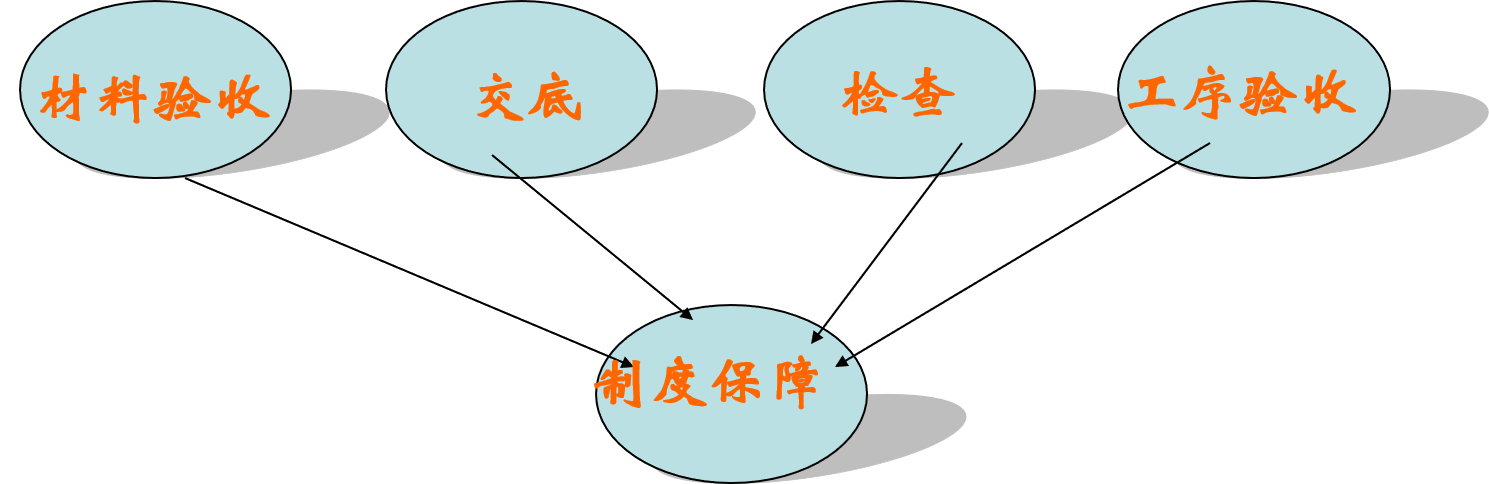 三、偷工减料防治措施： 