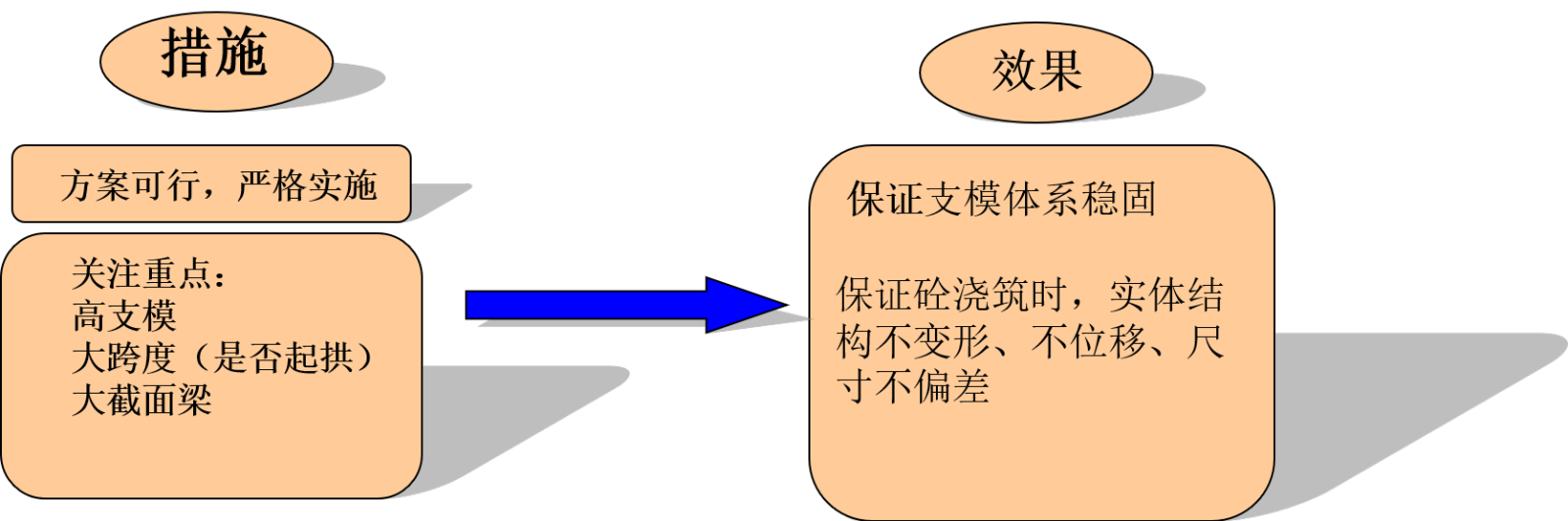 2、稳固的支撑加固系统—尺寸偏差预防措施