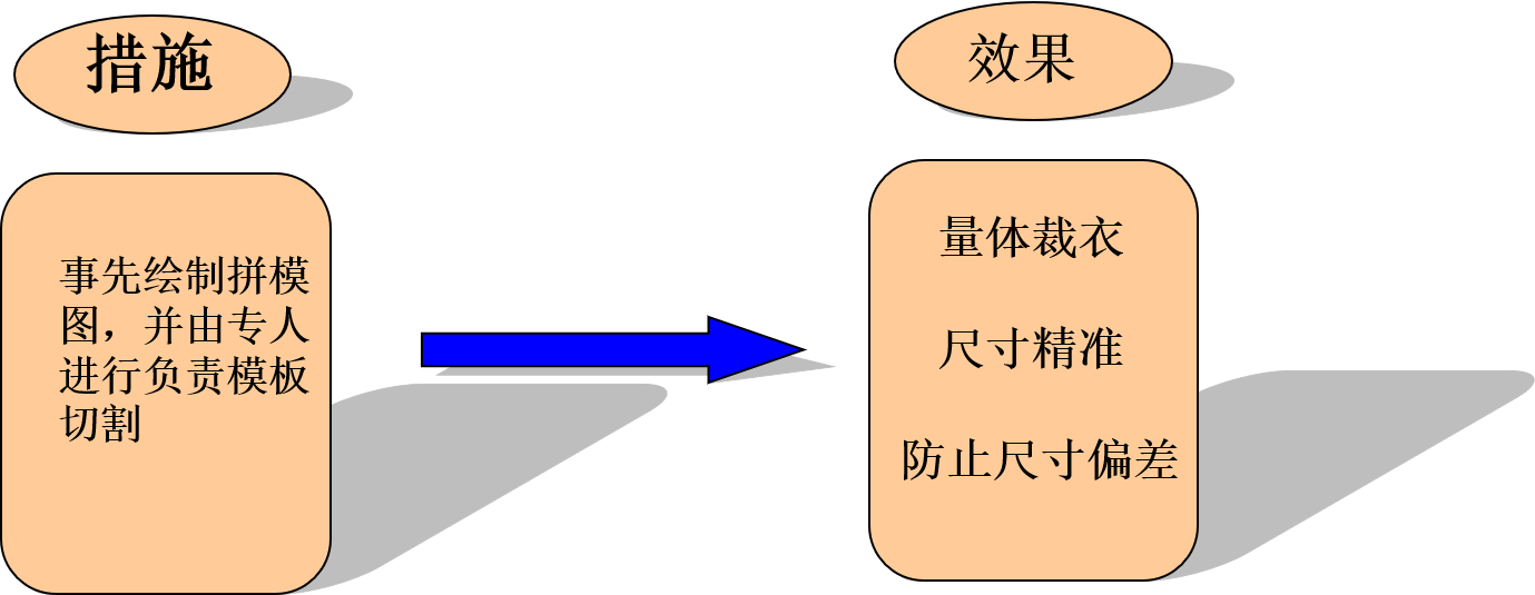 3、绘制拼模图—尺寸偏差预防措施 