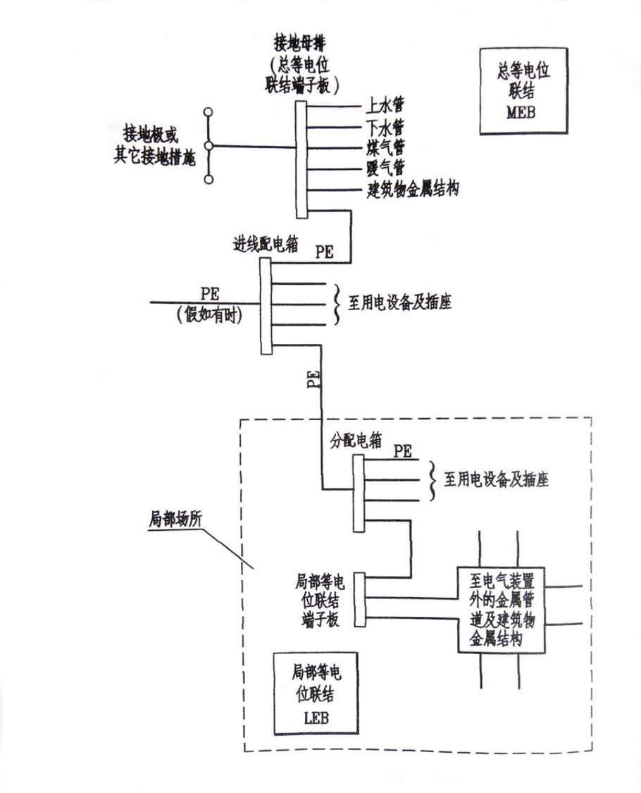 等电位和局部等电位联接示例