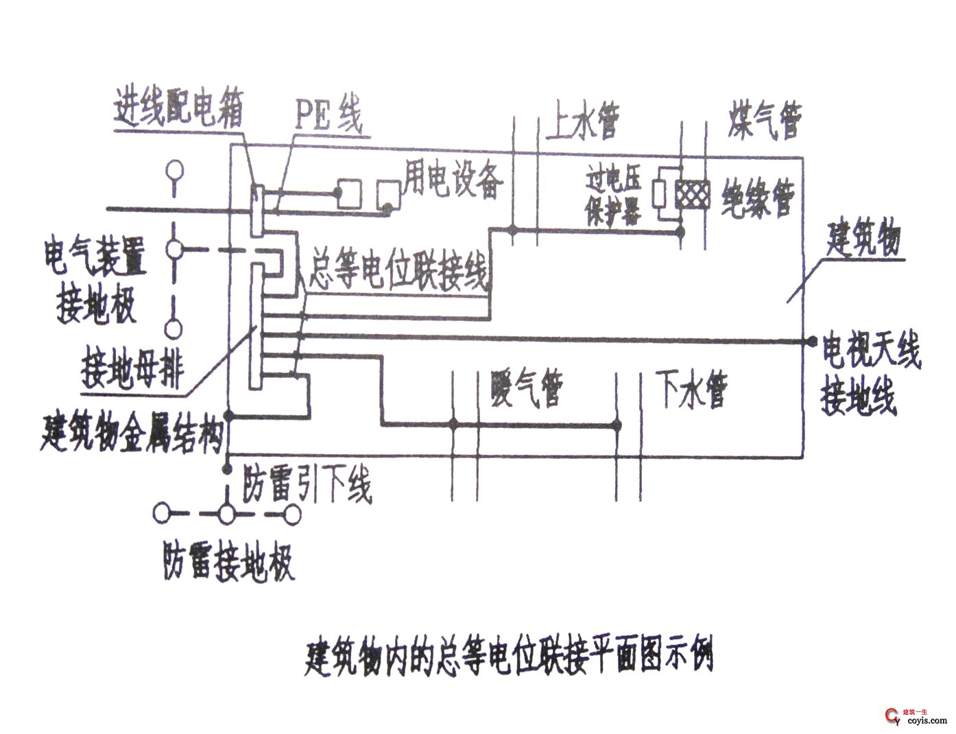 建筑物内的总等电位联结平面图示例