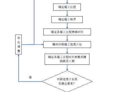 施工进度计划的编制程序流程图