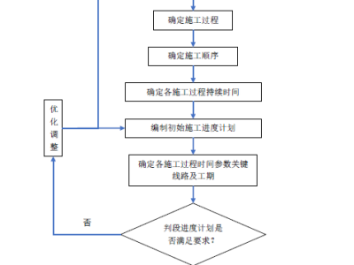 施工进度计划的编制程序流程图