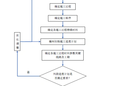 施工进度计划的编制程序流程图
