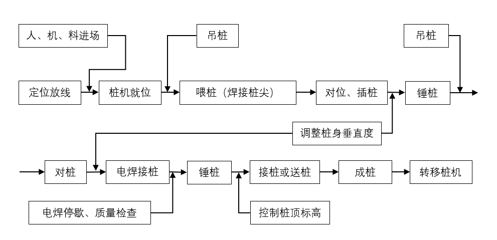 锤击（预制桩）桩施工工艺流程图