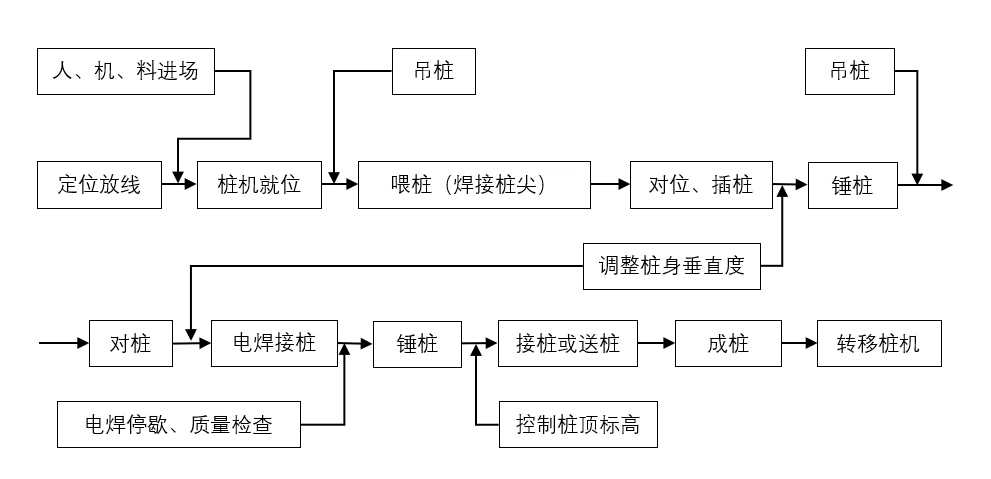 锤击(预制桩)桩施工工艺流程图