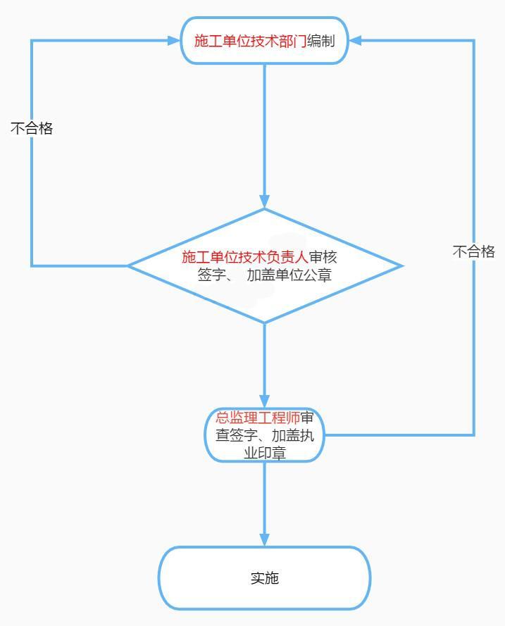 图1-1 危大工程专项方案的编制、审核、审查程序