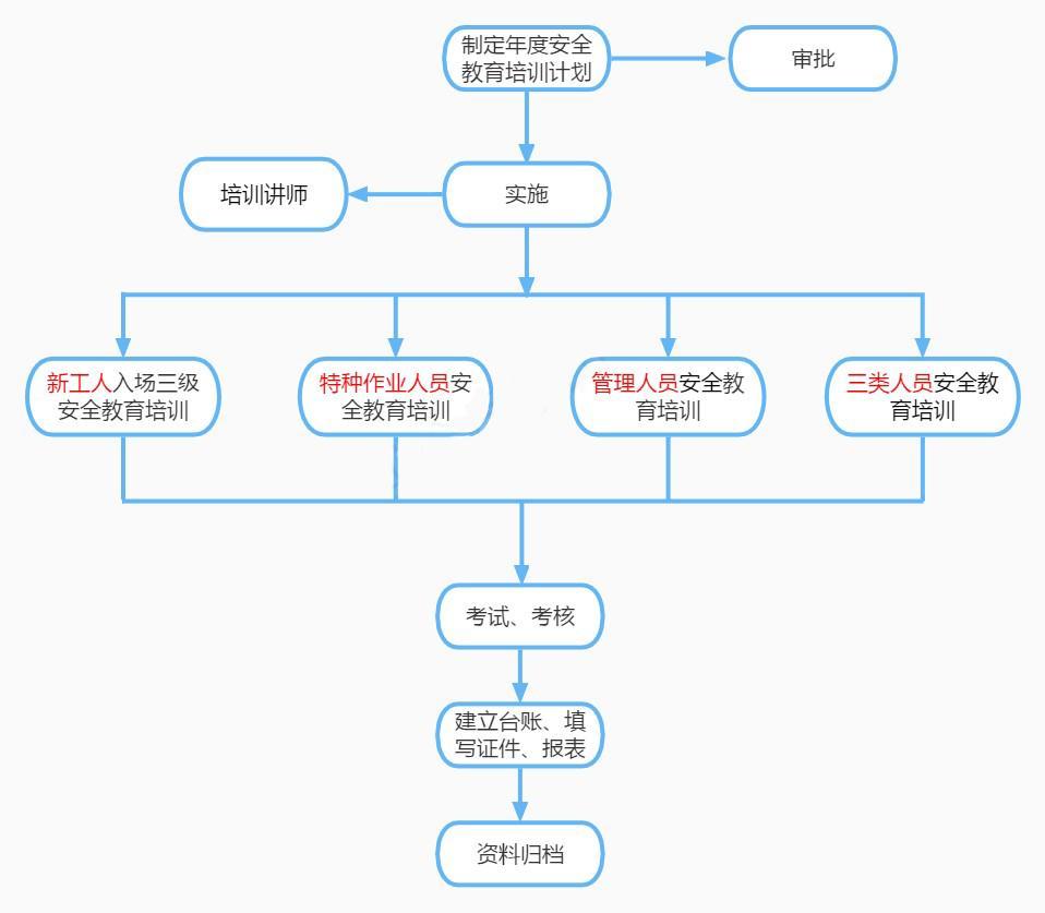 图1-5 安全教育实施流程图