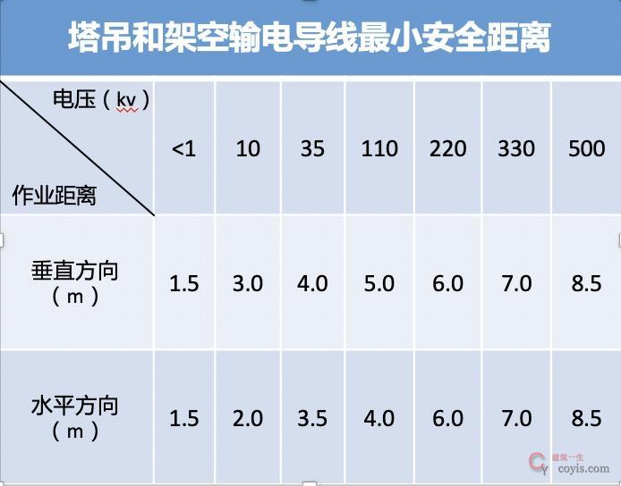 图6-32 塔吊与架空输电线最小安全距离