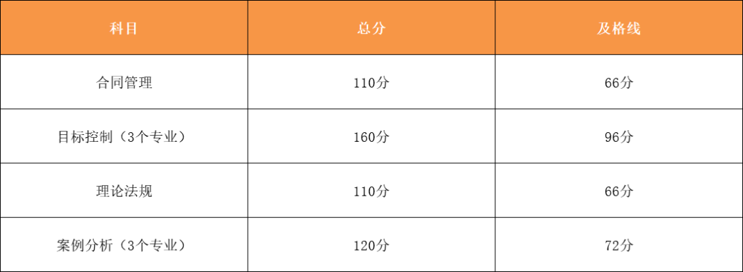 监理工程师合格标准