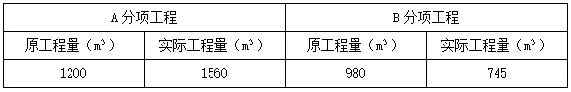 2023年监理工程师考试《建设工程监理案例分析（土建工程）》真题及答案