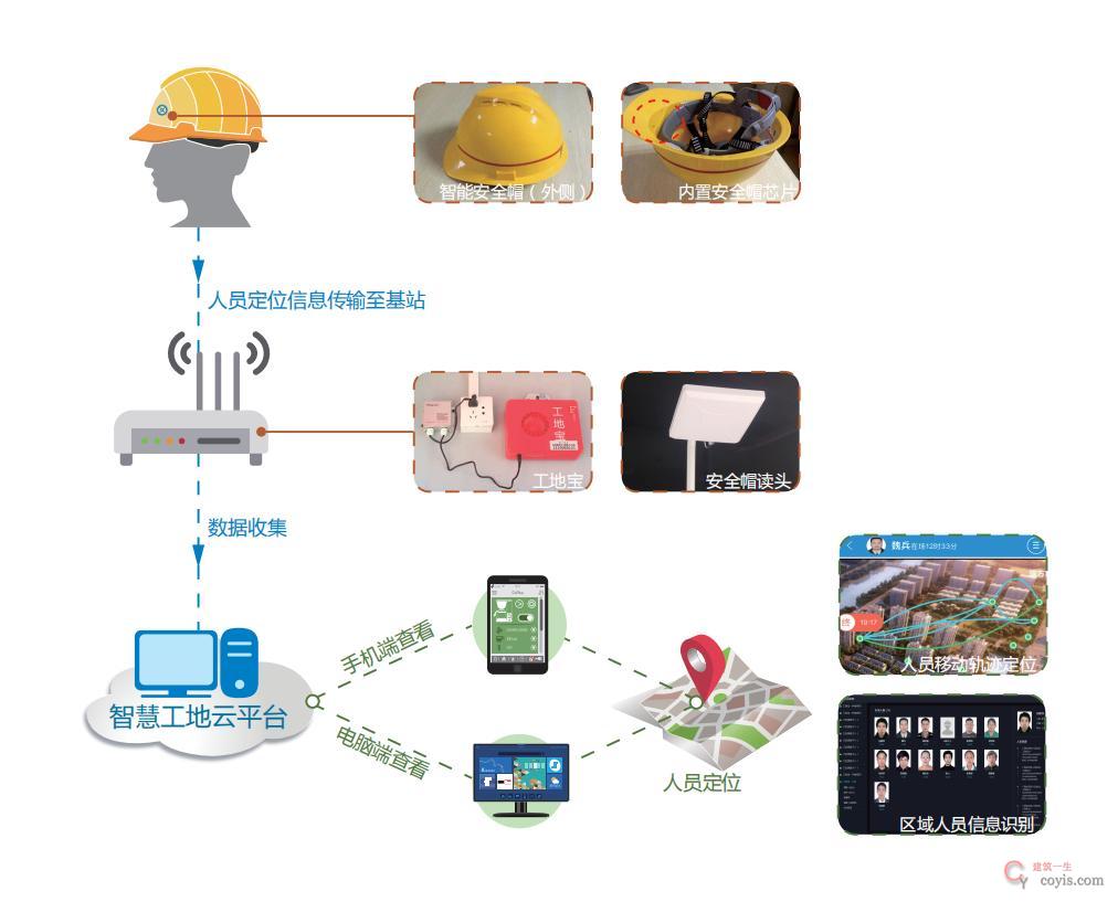 图9-21 安全帽定位系统图