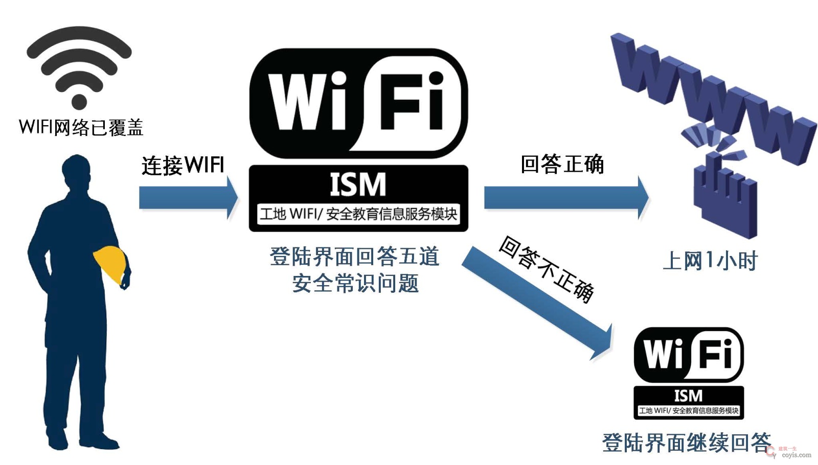 图9-26 无线WIFI教育系统流程图