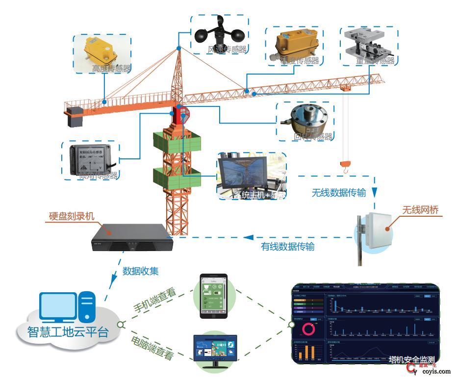 图9-46 塔吊安全监测系统图