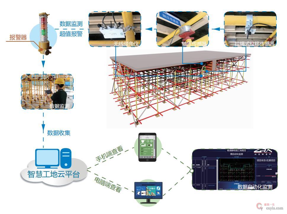 图9-60 高支模安全监测系统图