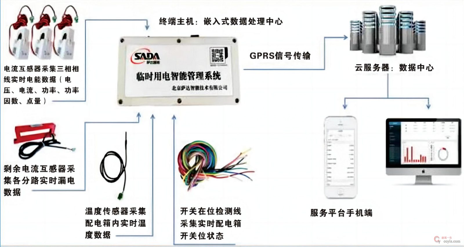 图9-63 临时用电监测系统图
