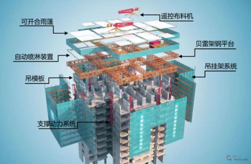 图9-75 造楼机系统构成图