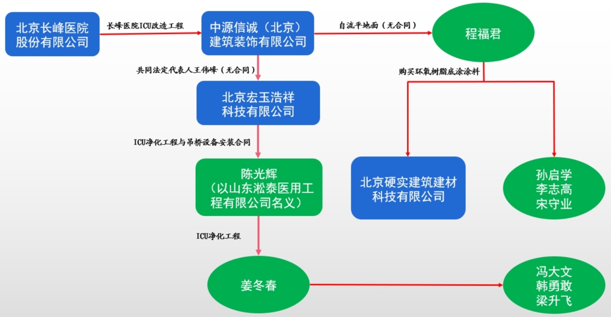 事发医院ICU改造工程发包分包关系图