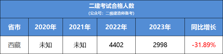 西藏，二建实务38分合格！