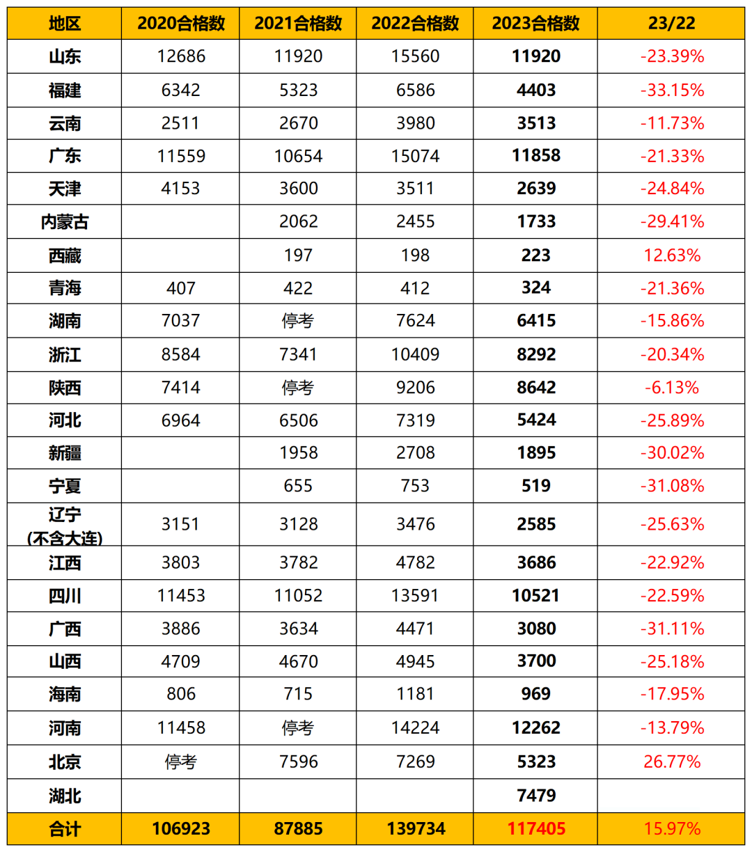 2023年各省一级建造师合格人数