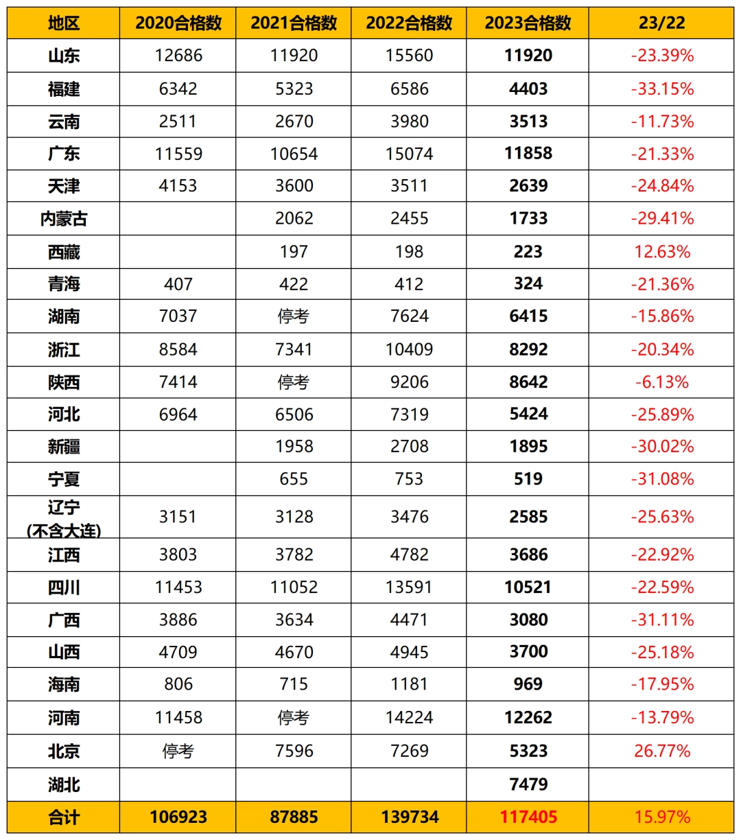 2023年一建考试通过率暴跌!23省名单出炉