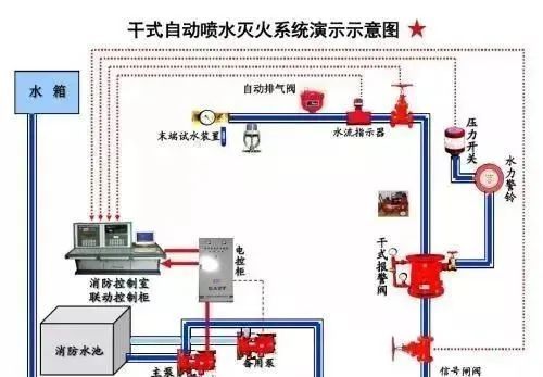 干式自动喷水灭火系统演示图